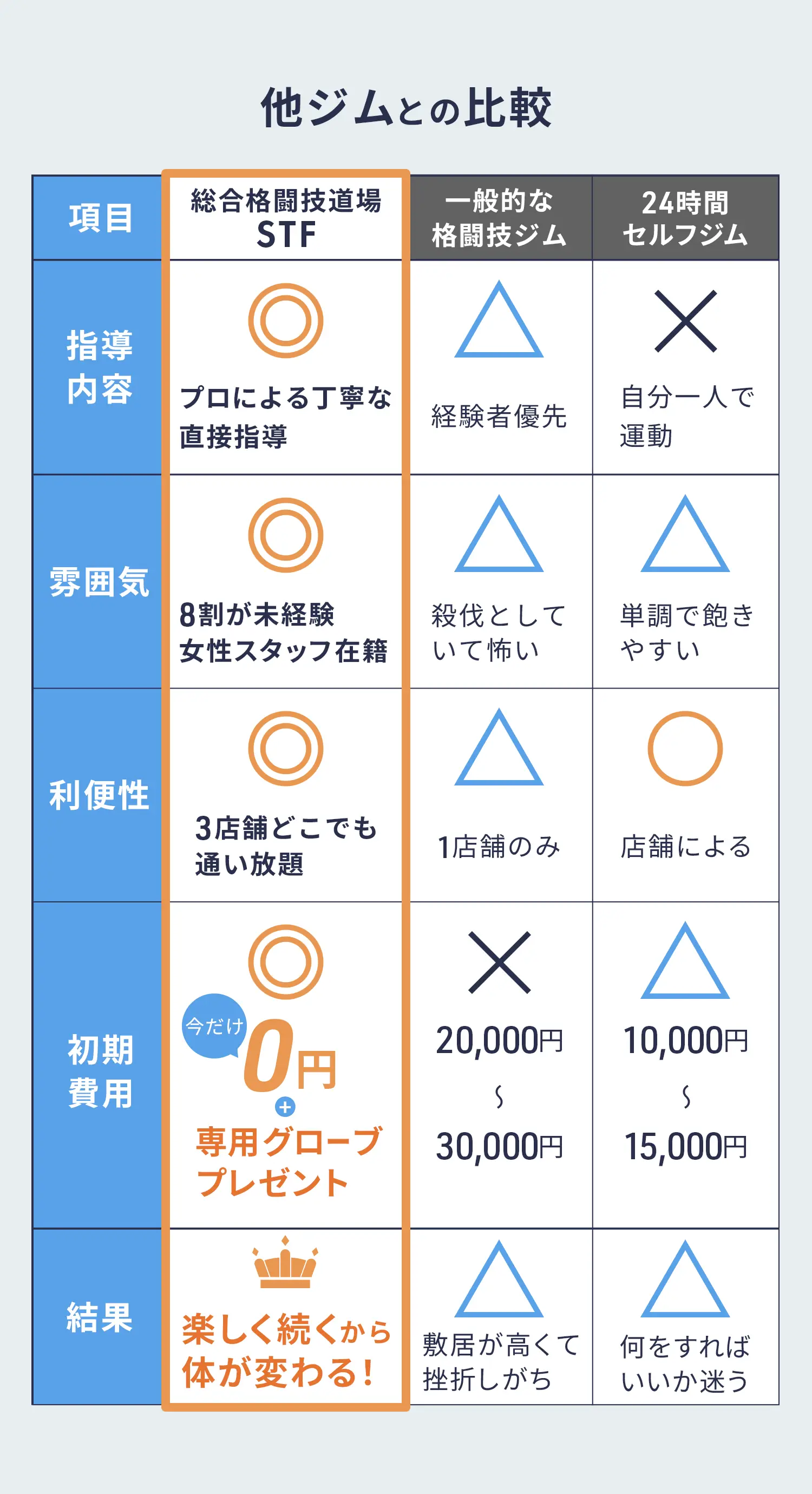 ほかのジムとの比較